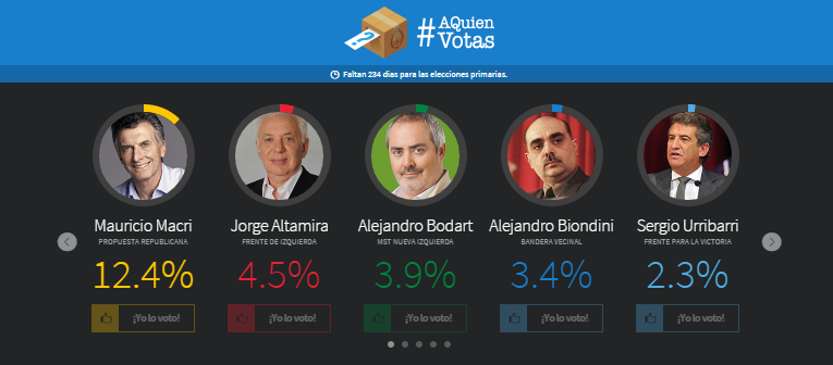 Dato significativo: Importante encuestadora incluye a Alejandro Biondini entre los presidenciables del 2015